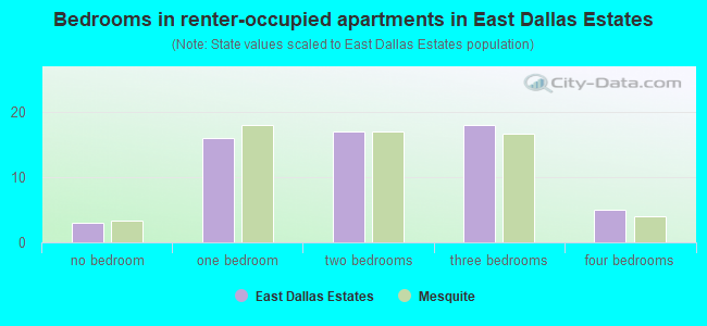 Bedrooms in renter-occupied apartments in East Dallas Estates