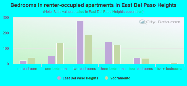 Bedrooms in renter-occupied apartments in East Del Paso Heights