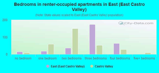 Bedrooms in renter-occupied apartments in East (East Castro Valley)