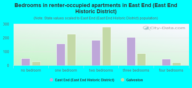 Bedrooms in renter-occupied apartments in East End (East End Historic District)