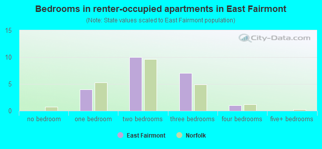 Bedrooms in renter-occupied apartments in East Fairmont