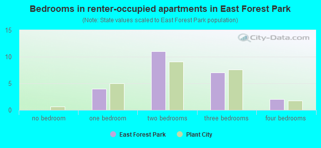 Bedrooms in renter-occupied apartments in East Forest Park