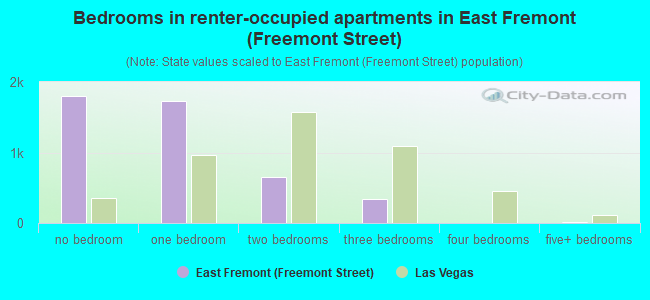 Bedrooms in renter-occupied apartments in East Fremont (Freemont Street)