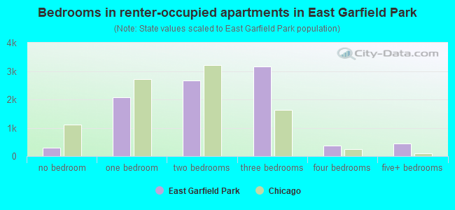 Bedrooms in renter-occupied apartments in East Garfield Park