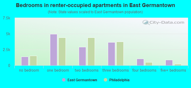 Bedrooms in renter-occupied apartments in East Germantown