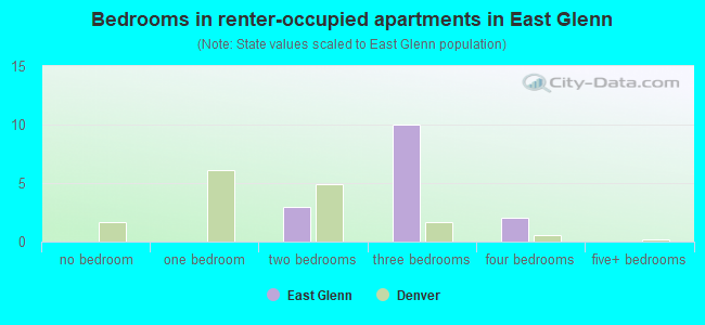Bedrooms in renter-occupied apartments in East Glenn
