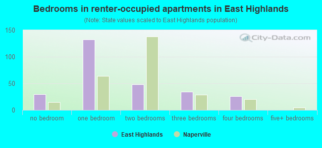 Bedrooms in renter-occupied apartments in East Highlands