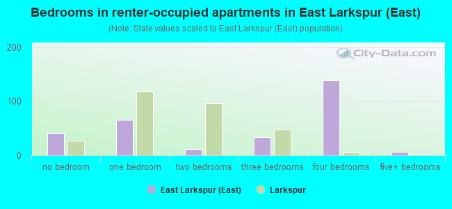 Bedrooms in renter-occupied apartments in East Larkspur (East)