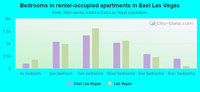 Bedrooms in renter-occupied apartments in East Las Vegas