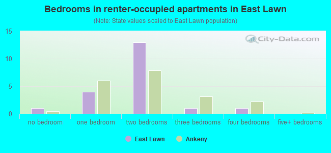Bedrooms in renter-occupied apartments in East Lawn