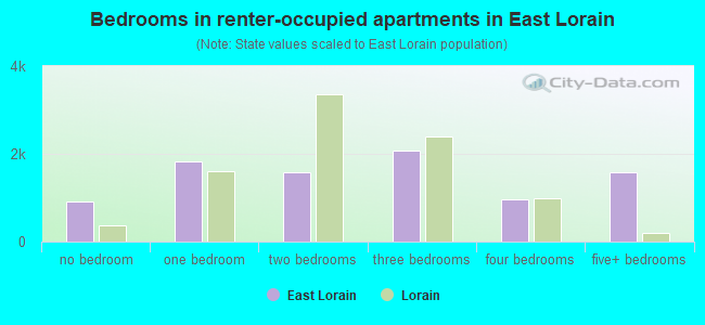 Bedrooms in renter-occupied apartments in East Lorain