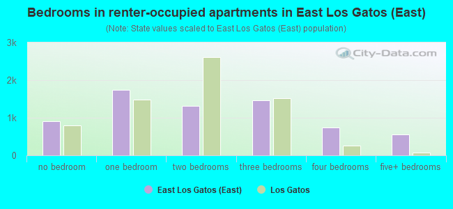 Bedrooms in renter-occupied apartments in East Los Gatos (East)