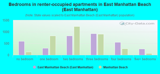 Bedrooms in renter-occupied apartments in East Manhattan Beach (East Manhattan)