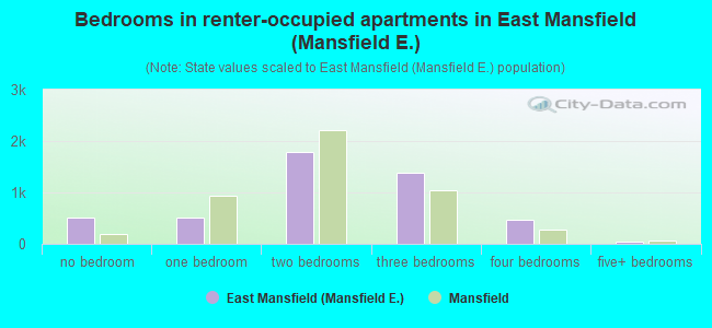 Bedrooms in renter-occupied apartments in East Mansfield (Mansfield E.)