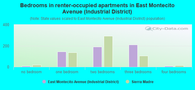 Bedrooms in renter-occupied apartments in East Montecito Avenue (Industrial District)