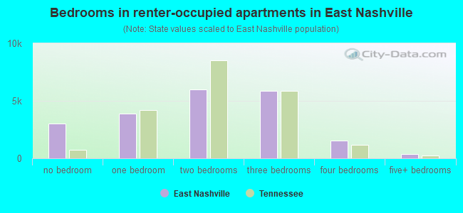 Bedrooms in renter-occupied apartments in East Nashville
