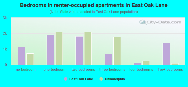 Bedrooms in renter-occupied apartments in East Oak Lane
