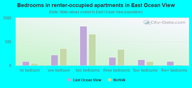 Bedrooms in renter-occupied apartments in East Ocean View