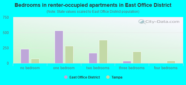 Bedrooms in renter-occupied apartments in East Office District