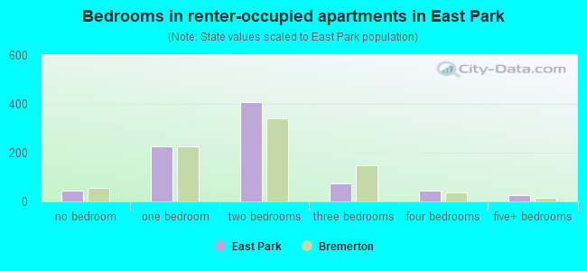 Bedrooms in renter-occupied apartments in East Park