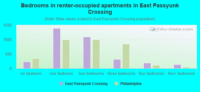 Bedrooms in renter-occupied apartments in East Passyunk Crossing
