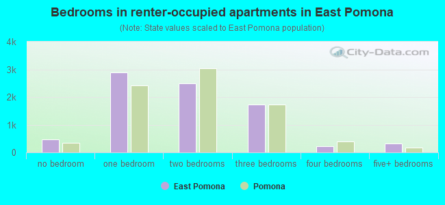 Bedrooms in renter-occupied apartments in East Pomona