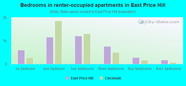 Bedrooms in renter-occupied apartments in East Price Hill