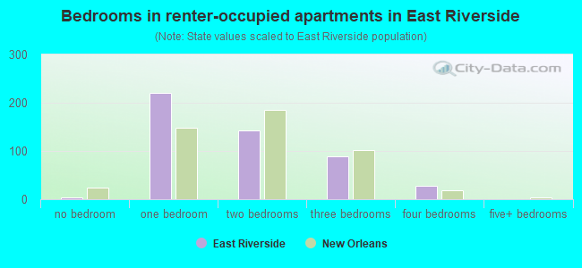 Bedrooms in renter-occupied apartments in East Riverside
