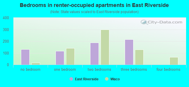 Bedrooms in renter-occupied apartments in East Riverside