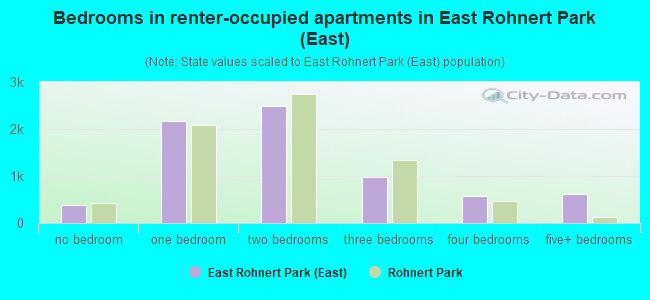 Bedrooms in renter-occupied apartments in East Rohnert Park (East)