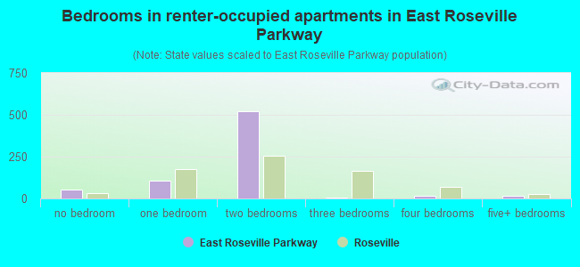 Bedrooms in renter-occupied apartments in East Roseville Parkway