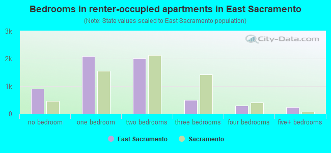 Bedrooms in renter-occupied apartments in East Sacramento