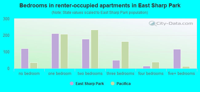 Bedrooms in renter-occupied apartments in East Sharp Park