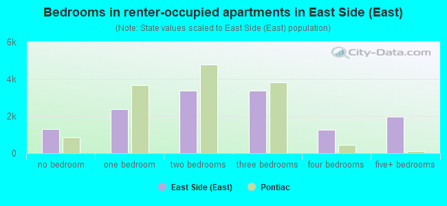 Bedrooms in renter-occupied apartments in East Side (East)