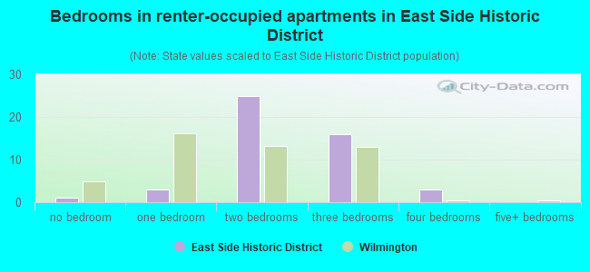 Bedrooms in renter-occupied apartments in East Side Historic District