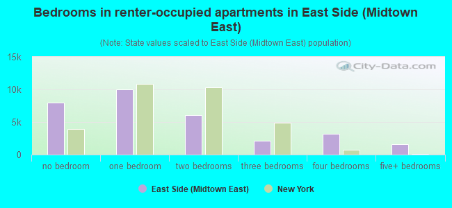 Bedrooms in renter-occupied apartments in East Side (Midtown East)