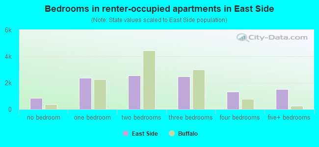 Bedrooms in renter-occupied apartments in East Side