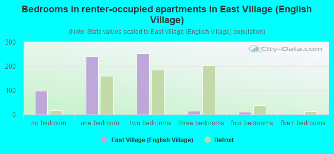 Bedrooms in renter-occupied apartments in East Village (English Village)
