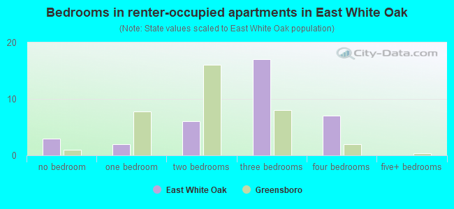 Bedrooms in renter-occupied apartments in East White Oak