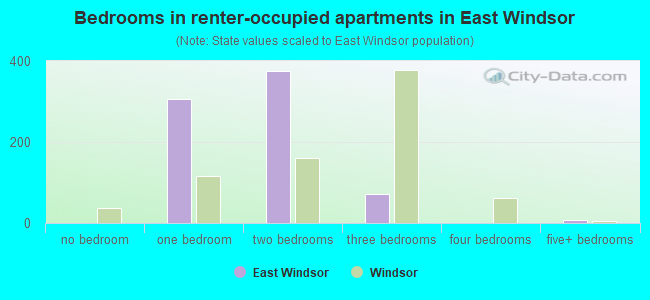 Bedrooms in renter-occupied apartments in East Windsor