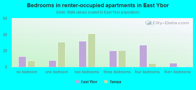Bedrooms in renter-occupied apartments in East Ybor