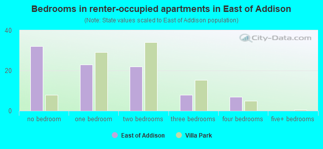 Bedrooms in renter-occupied apartments in East of Addison