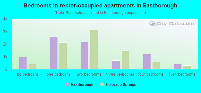 Bedrooms in renter-occupied apartments in Eastborough