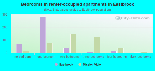 Bedrooms in renter-occupied apartments in Eastbrook