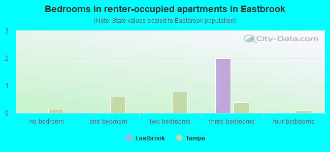 Bedrooms in renter-occupied apartments in Eastbrook