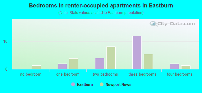 Bedrooms in renter-occupied apartments in Eastburn