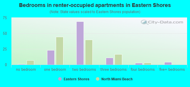 Bedrooms in renter-occupied apartments in Eastern Shores
