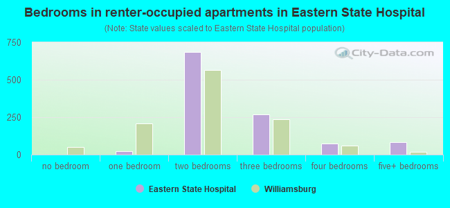Bedrooms in renter-occupied apartments in Eastern State Hospital