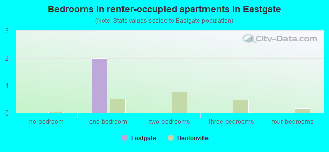 Bedrooms in renter-occupied apartments in Eastgate