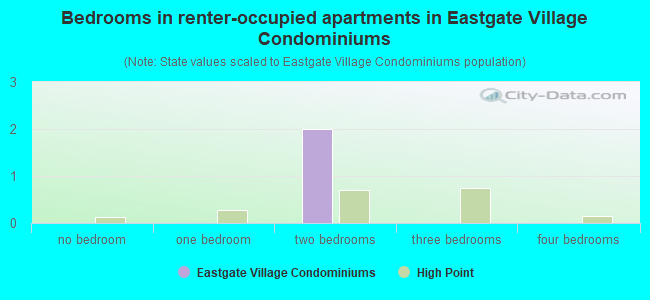 Bedrooms in renter-occupied apartments in Eastgate Village Condominiums